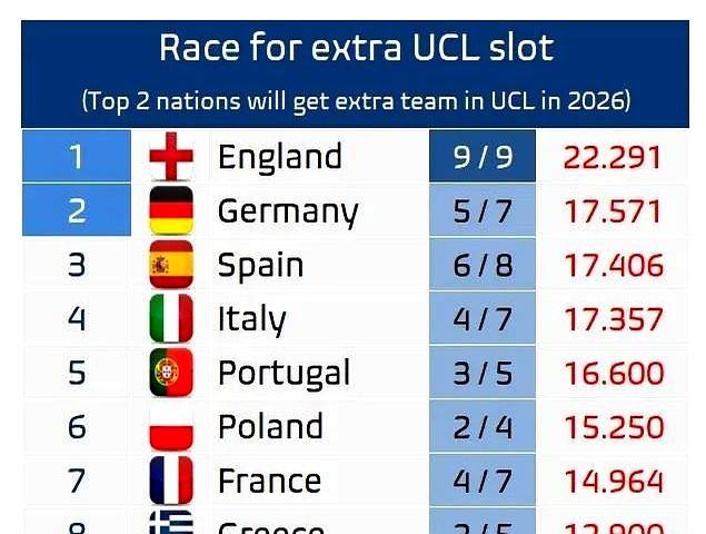 葡超从第2暴跌到第5，欧冠名额煮熟的鸭子飞了。多特被国米和亚特兰大连续胖揍