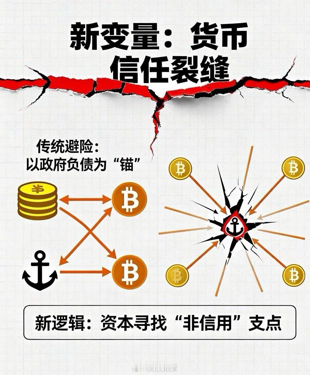 2020年以来这轮行情，说白了，是人类第一次集体怀疑“钱”还能不能信。黄金从15