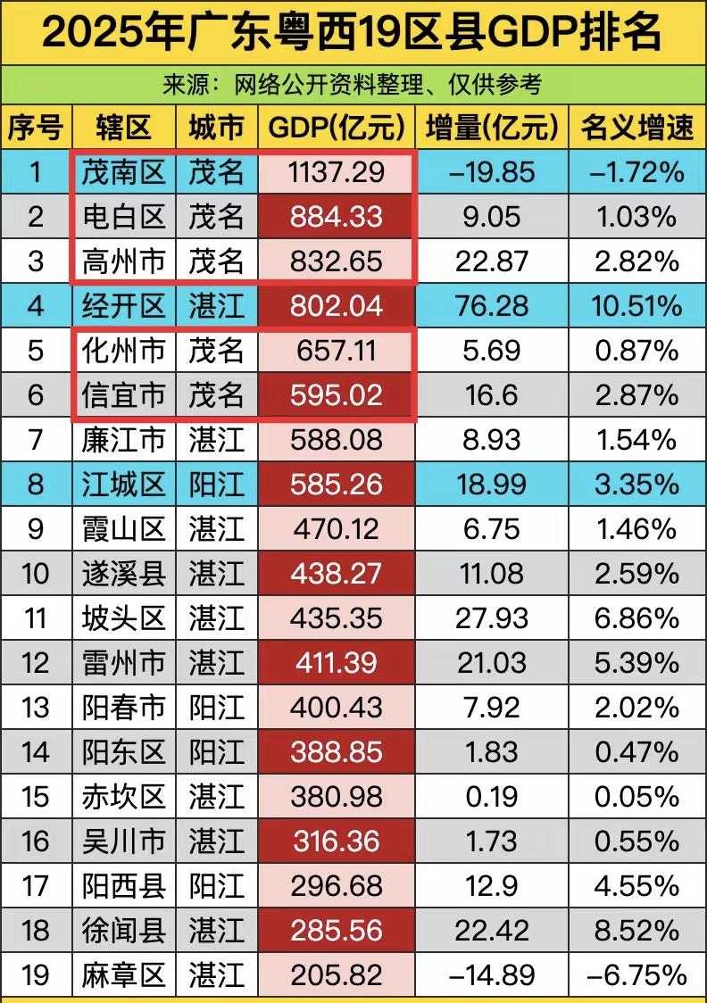 茂名的区县太强大了，粤西三市一共18个区县，GDP前六有五个是茂名，直接霸榜了。