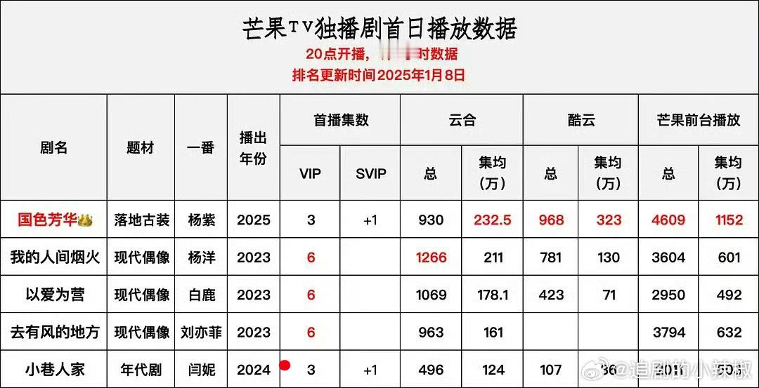 《五福临门》首日云合播放量557w，次日1547w，第三天1800w左右，这数据