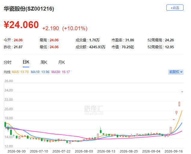 “华字辈”牛股, 连拉五板