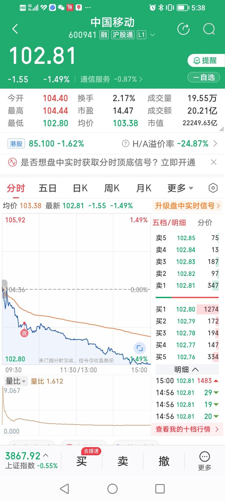 感谢CCTV，感谢MTV，感谢ZGYD，上周五咱挂了个103.91元的买入中国移