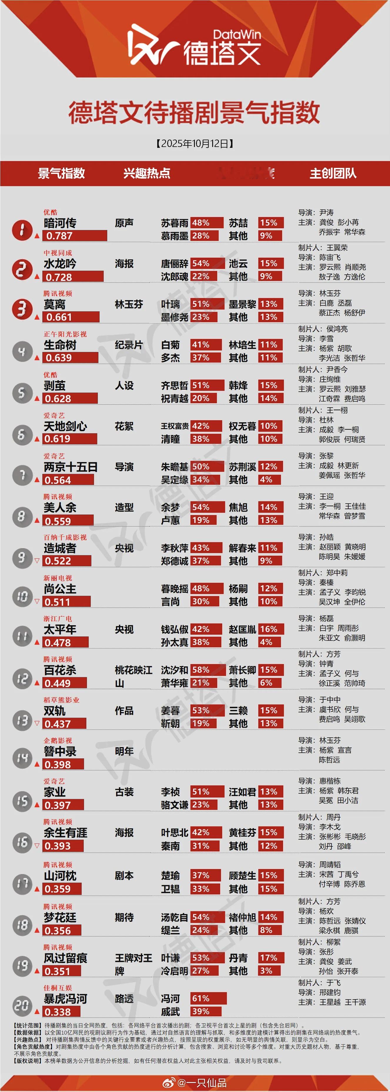 龚俊《暗河传》苏暮雨，德塔文待播剧景气指数持续登顶第一☝​龚俊暗河传龚俊苏暮