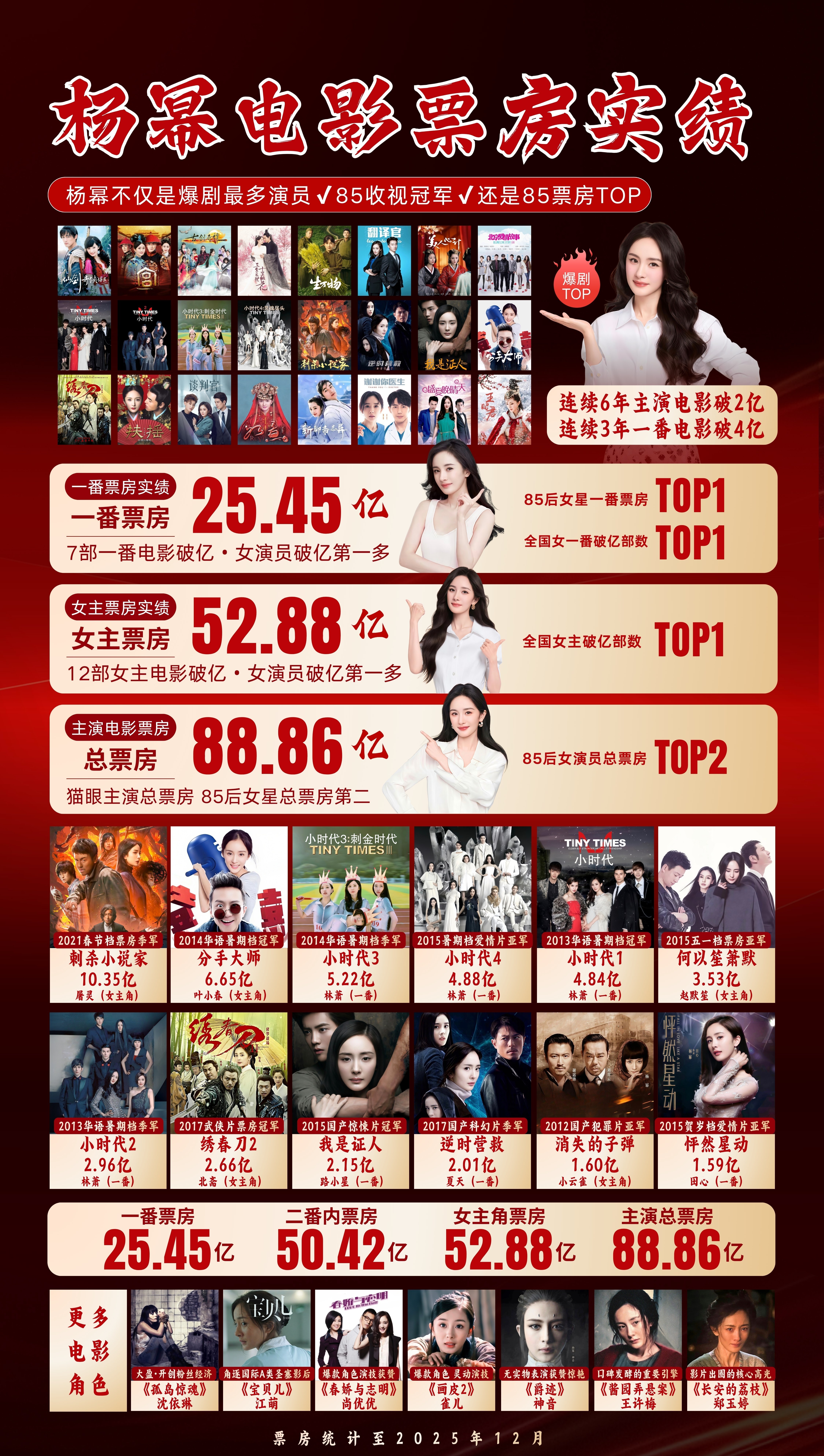 2025票房号召力女演员TOP10杨幂演员杨幂电影票房实绩🈶✅一番票房25.