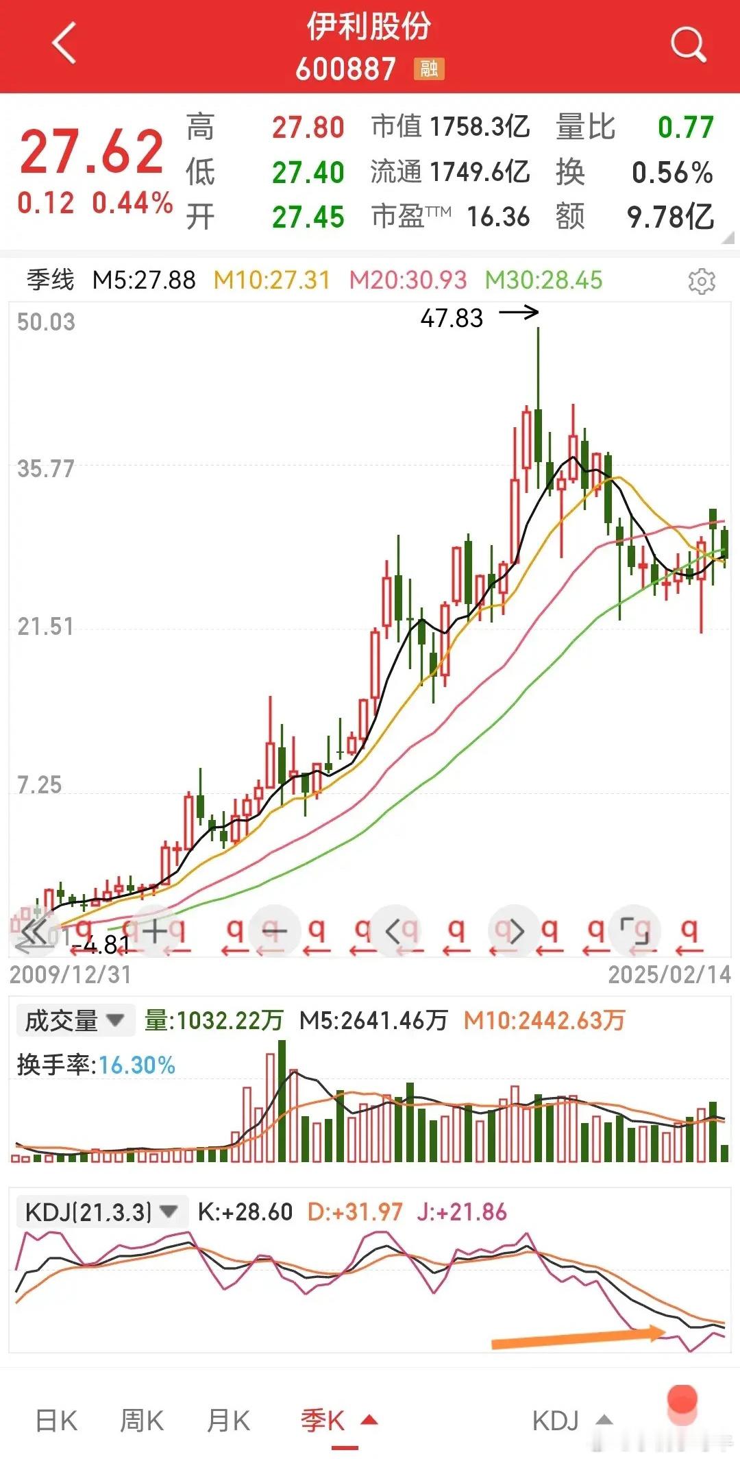 伊利股份，估值不贵但也不是太便宜，不是热衷科技股的人能看得上的。乳制品行业目前也