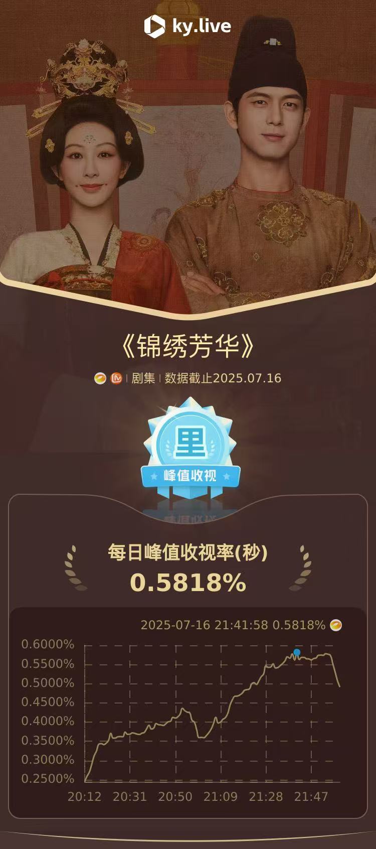 锦绣芳华收视创新高别骂了别骂了，“湖南卫视又自己恭喜自己了”这锅我们背！但《