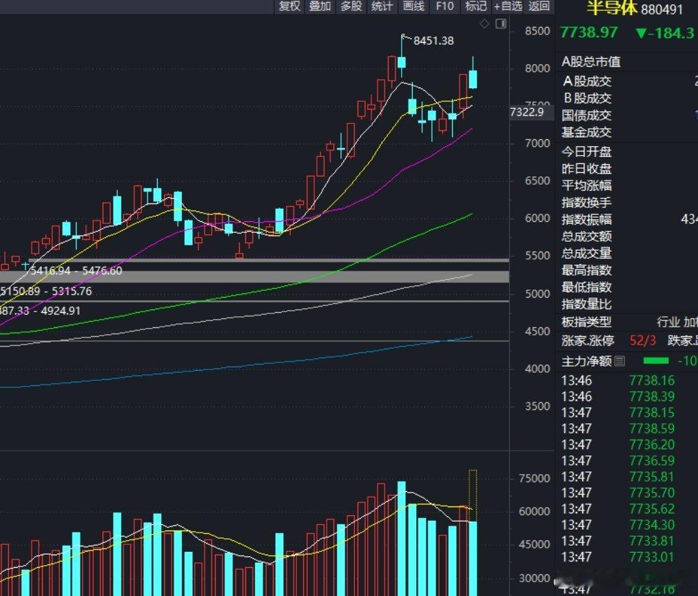 半导体板块昨天暴涨超8%，许多个股涨超10%，今天回撤整理整理很正常，不要一涨就