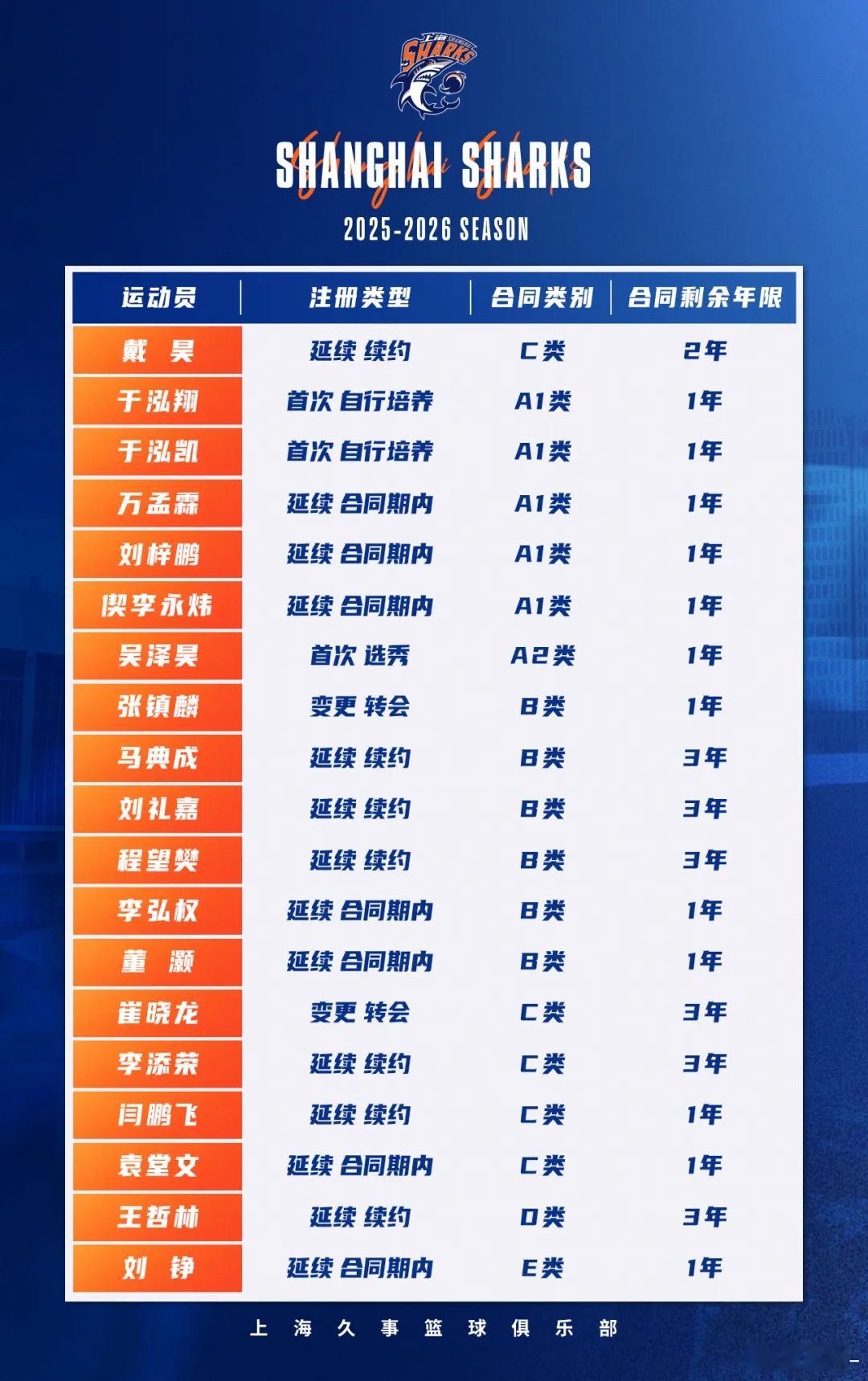 上海男篮上海国内球员共注册19人，平均年龄22.6岁，25岁及以下球员14人（