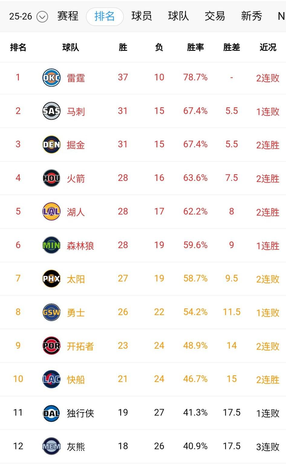 快船的机会来了！勇士、开拓者双双输球，快船距离开拓者只差1个胜场，跟勇士只剩3.