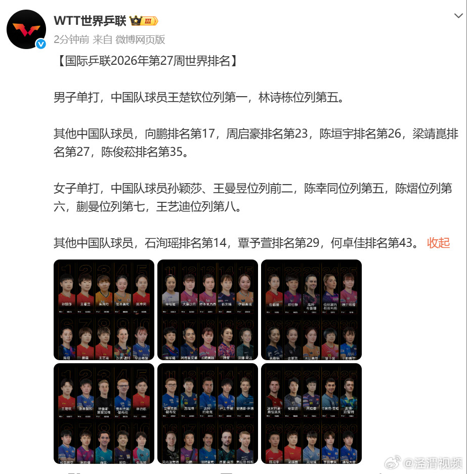 【国际乒联2026年第27周世界排名】国际乒联第27周世排6月29日，发布202