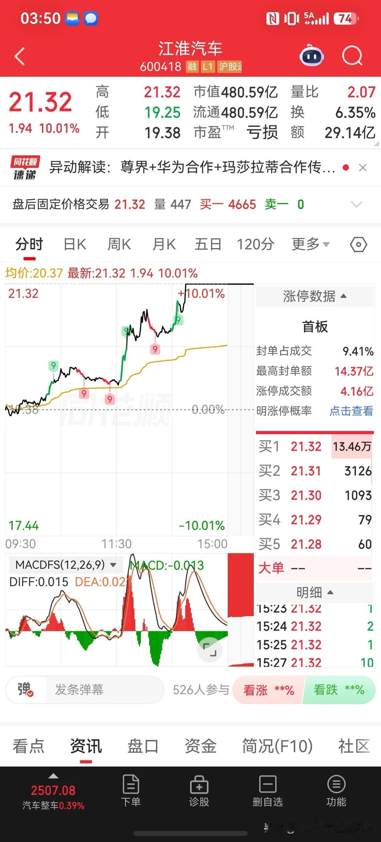 问界跌倒，尊界吃饱，江淮涨停了，这才是拥抱华为的正确姿势。