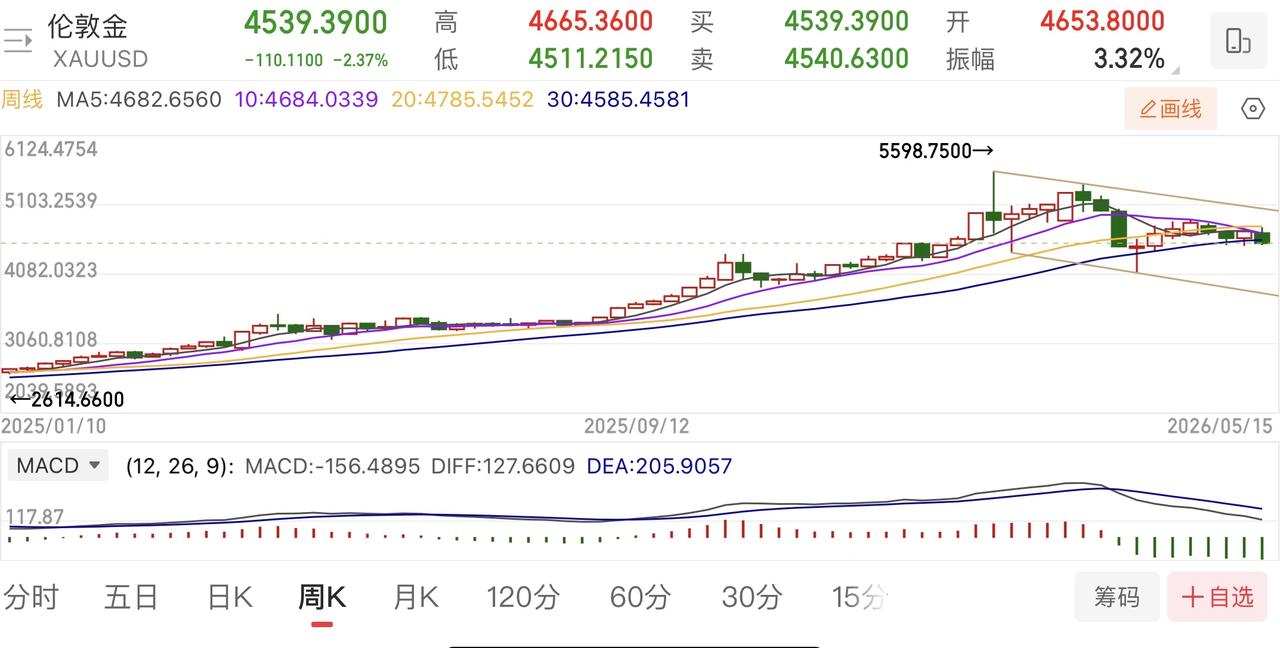 全球“再通胀”，黄金价格反而下跌？～～～～～虽然2025上半年我对黄金价