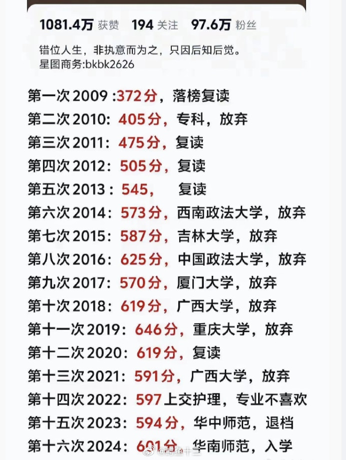 a股高考了16次的人复读确实可以提高成绩啊，但这提分的速度，还是要看每个人的天