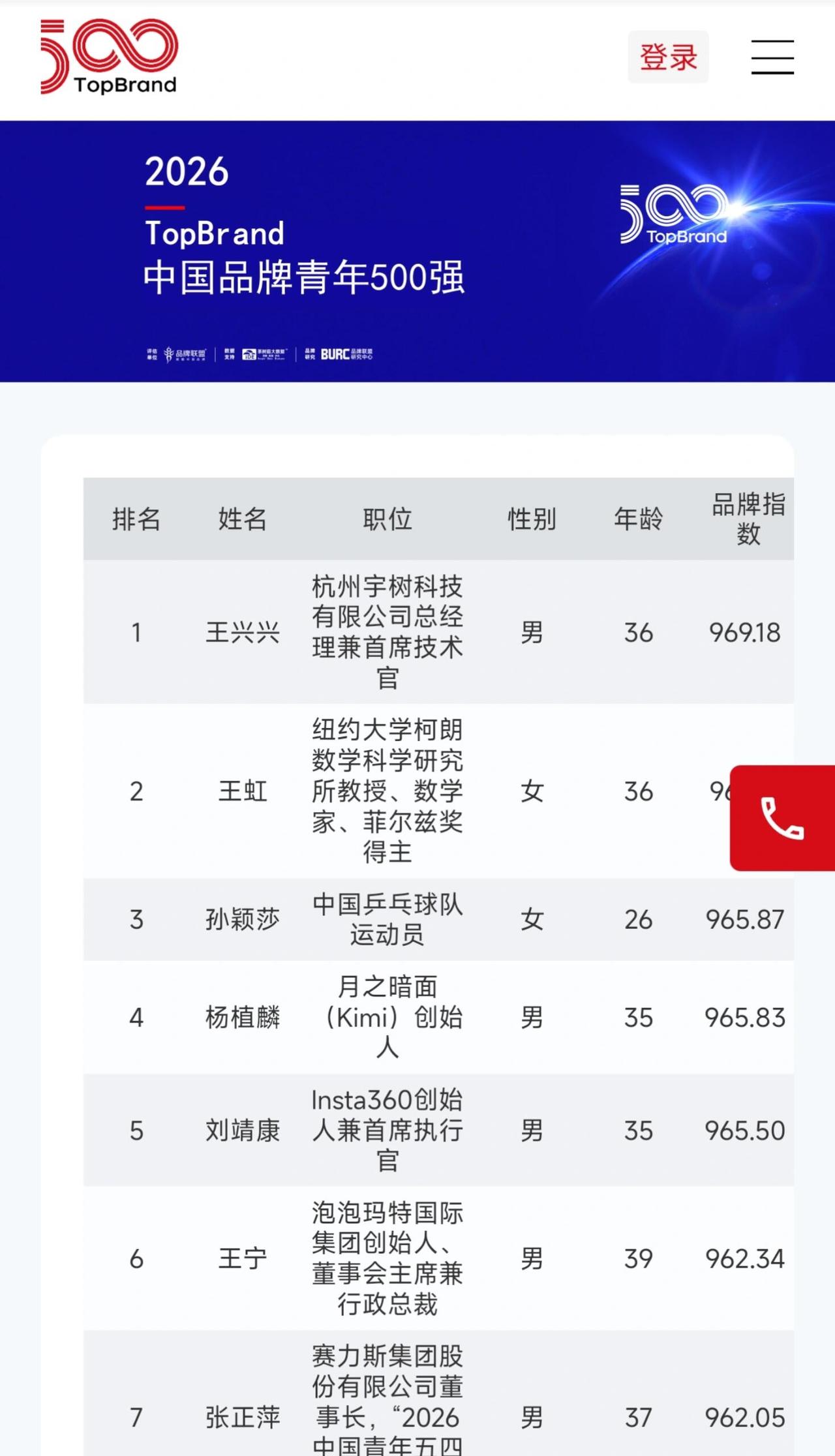 这份榜单不靠粉丝投票，围绕行业话语权、社会影响力、社会责任、公众形象、关注度五大
