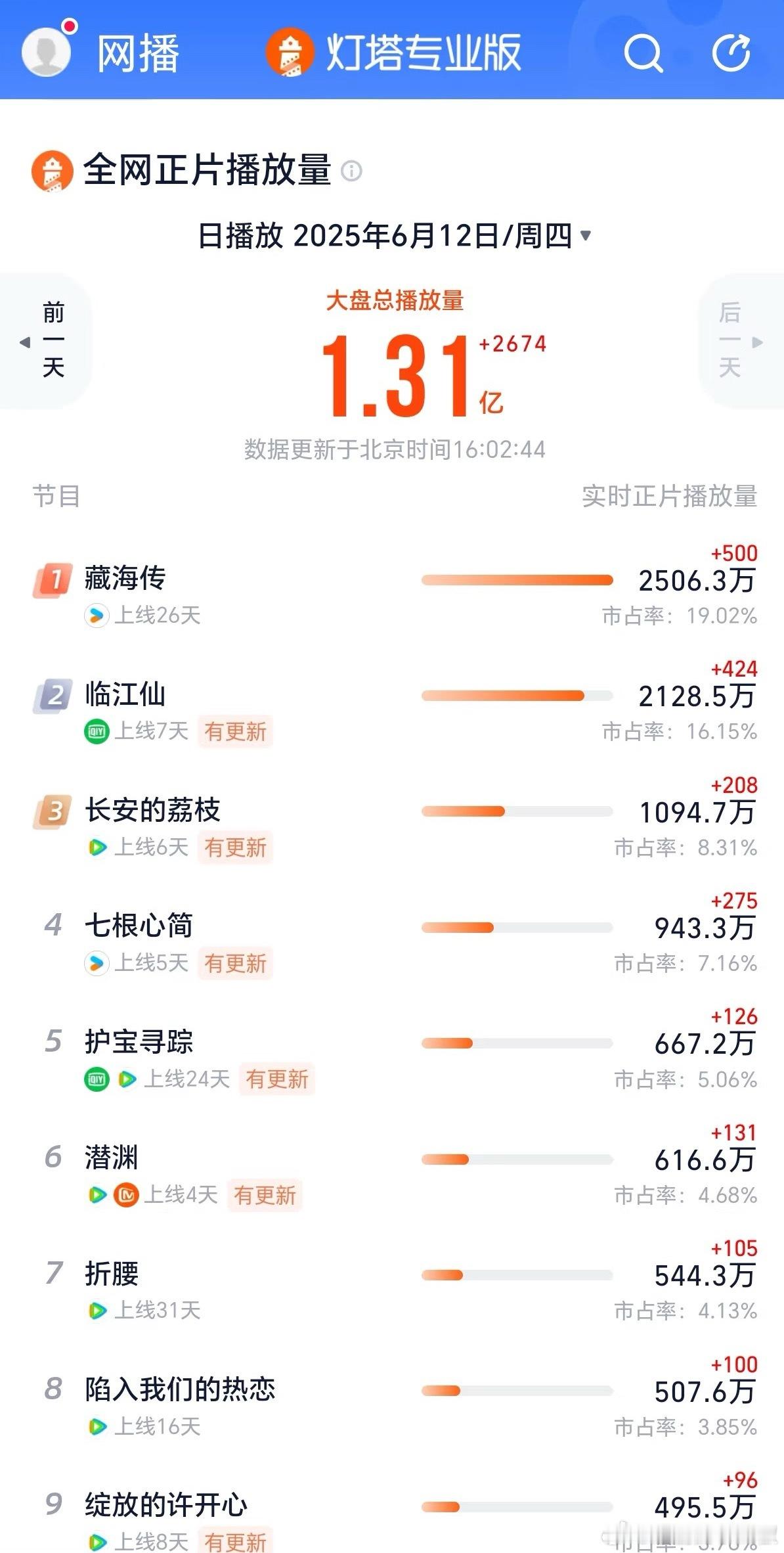 藏海传第一能挺到周末吗？​​​