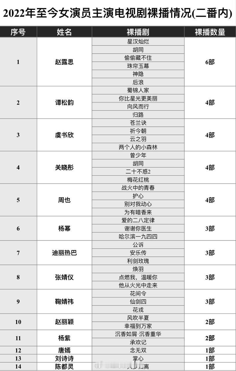 2022年至今女演员主演电视剧🥕（无广）情况​​​