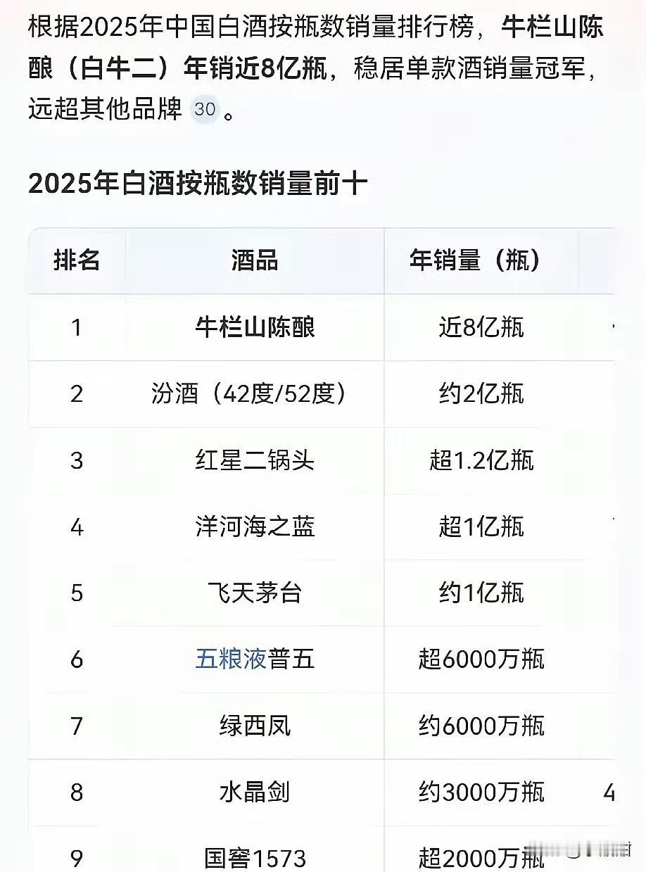 白酒销量榜一出，茅台都得沉默。很多人第一反应是飞天茅台，结果按瓶数算，真大哥
