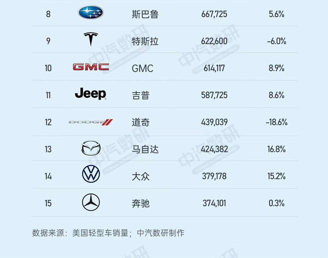 美国汽车市场销量前10的品牌都是谁呢？