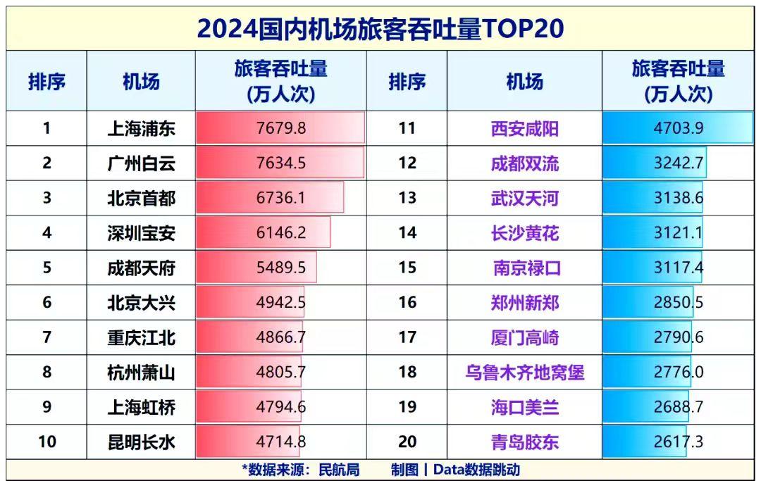 2024国内机场旅客吞吐量TOP20