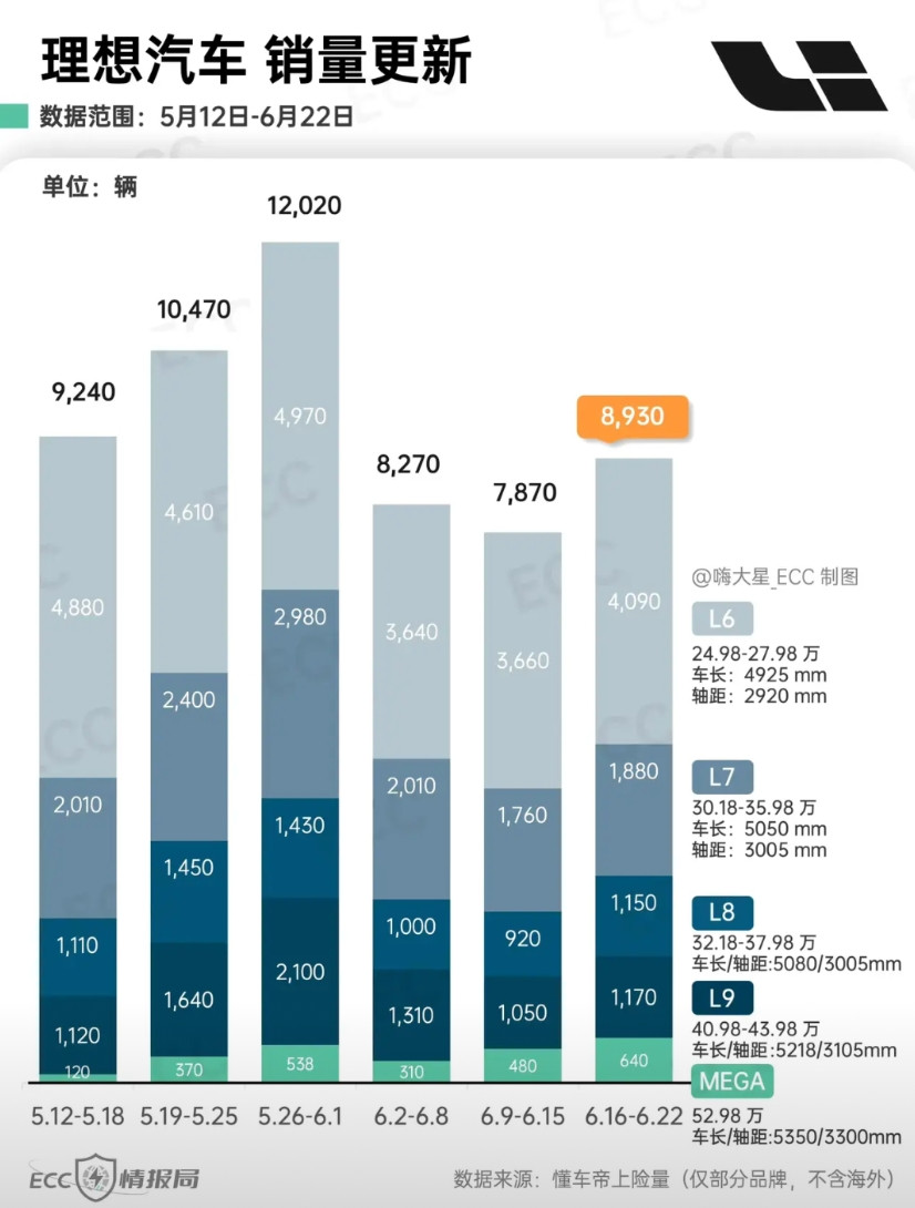 理想上周车型销量L6依然半壁江山，现象级产品，单周稳定在4000台，实在火爆。