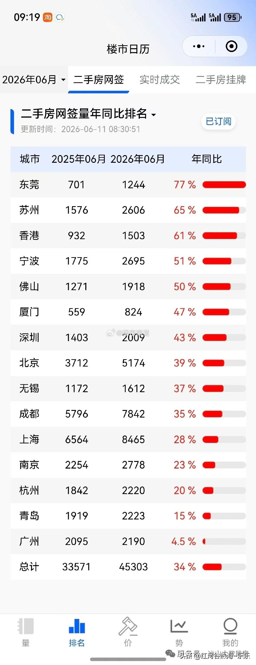 冰山指数显示，6月15城二手房成交同比大涨34%……