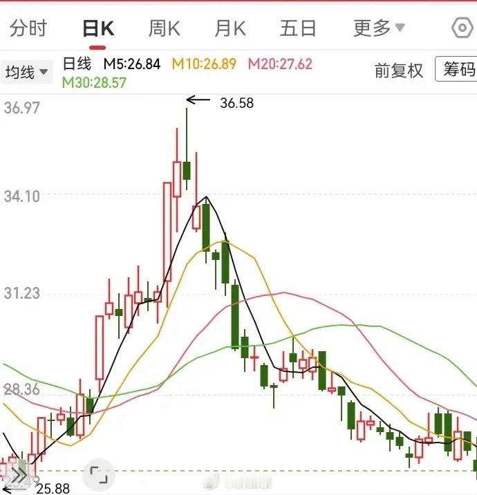 最近好多这种A杀走势呀！砸在手里的就有三个了，这是其中一个。以为走势要起飞，就追