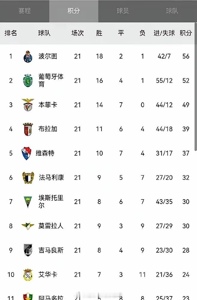 12分优势快捂化了，两轮就剩4分。波尔图这冠军奖杯，自己拧开了螺丝。输保级队卡萨