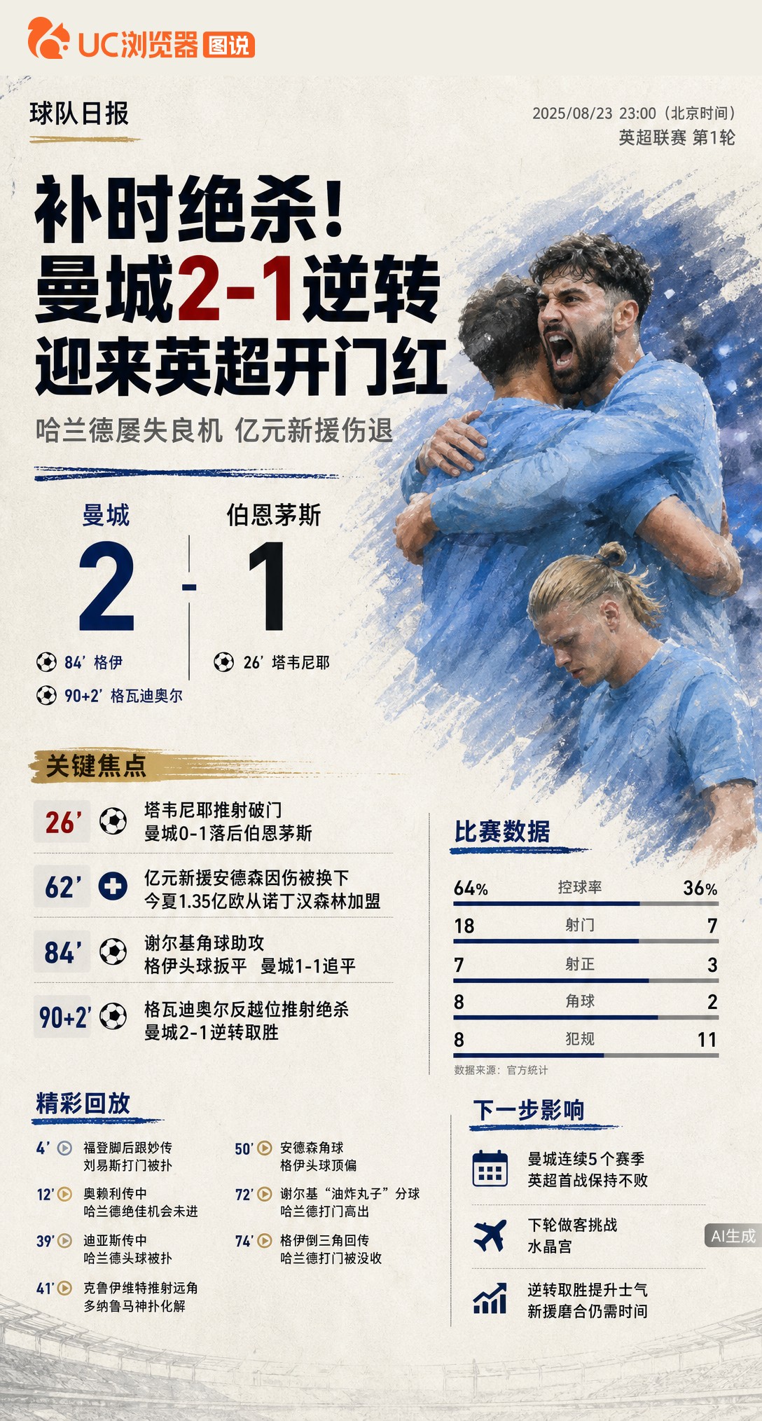 曼城英超首战又玩心跳！哈兰德屡失良机，1.35亿新援还伤退。好在格瓦迪奥尔补时绝杀2-1逆转，连续5