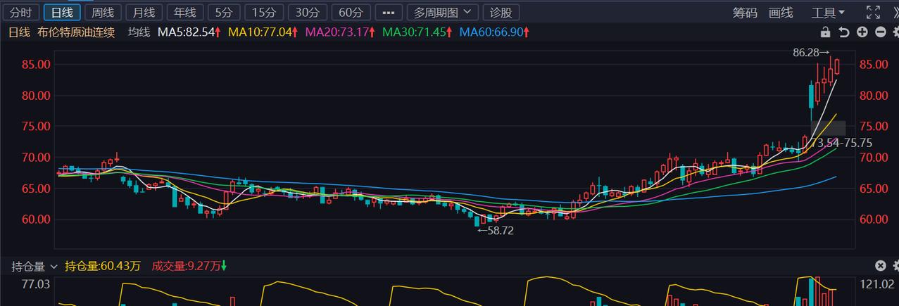 布伦特原油期货价格稳步向上，但A股的油气开采板块则逆势连着三天调整了！按理不