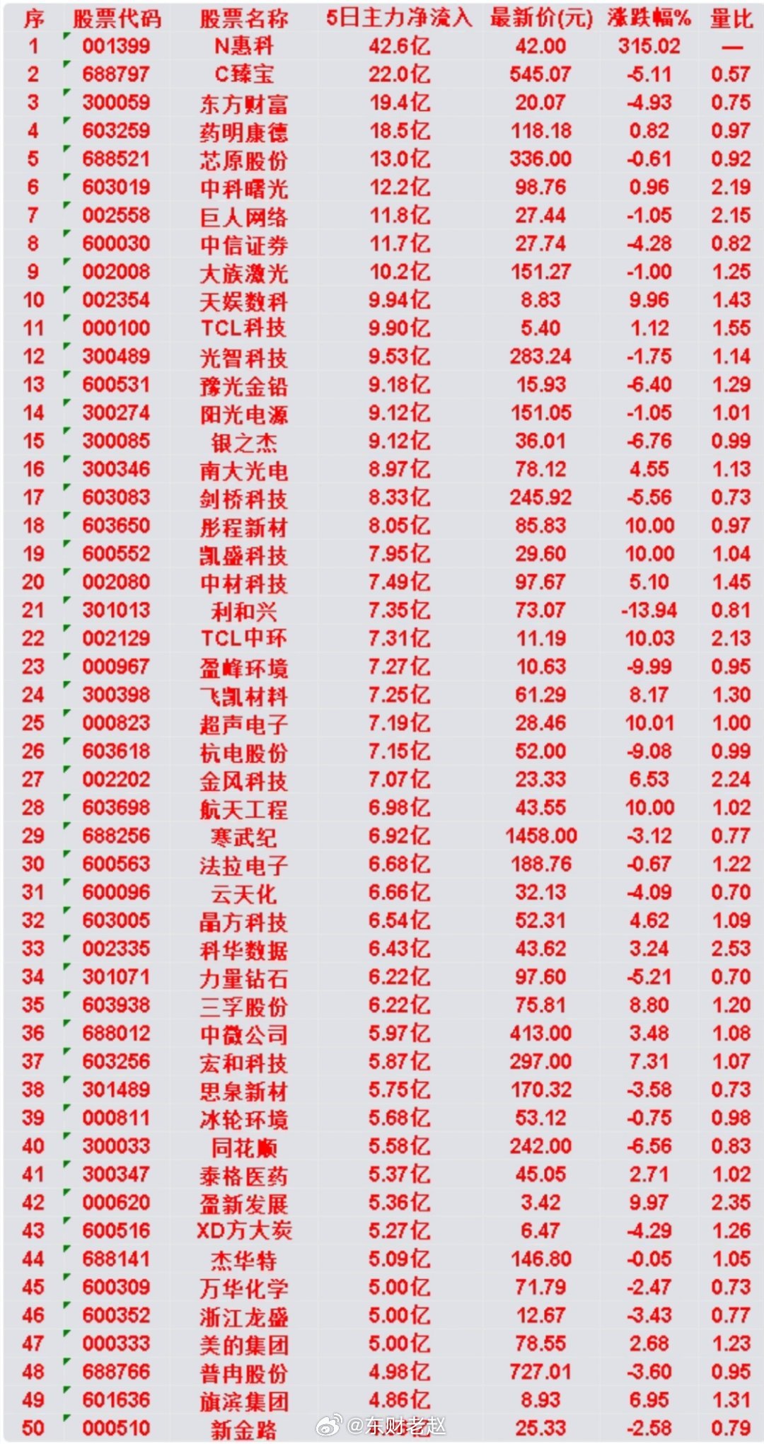 本周市场主力资金净流入TOP50个股精选（前五名单）1. 万华化学：近5日主力净