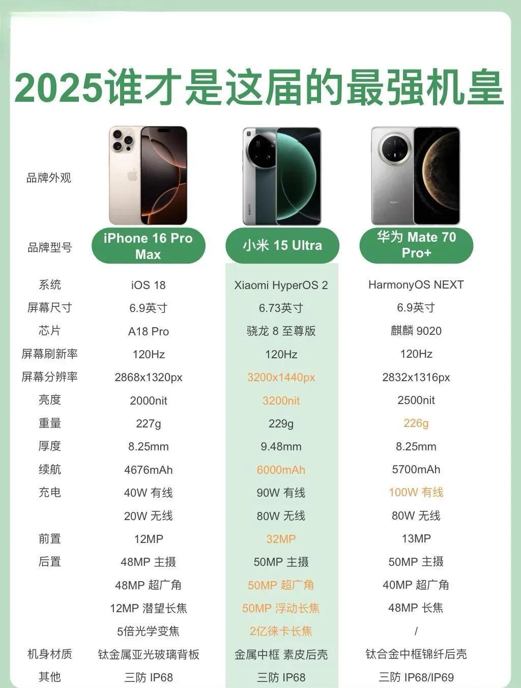 小米华为苹果三款顶级旗舰对比，哪款配置最均衡？小米华为苹果这三个是最热门的手