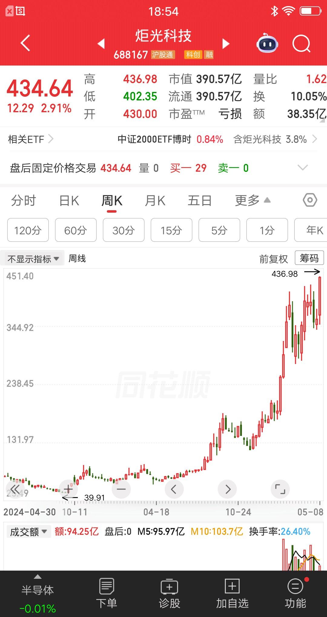 一位北京的股民，43元梭哈炬光科技，大概买了68万多块。他抄朋友的底，还真让他抄