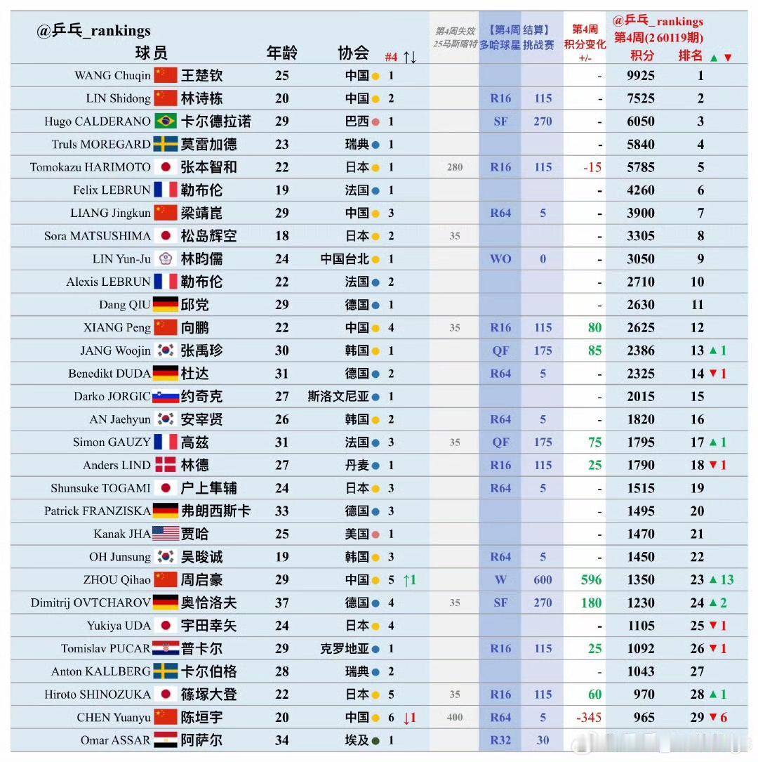 周启豪🇨🇳世界排名升至第23位[赞]！国际乒联2026年第4周男单项目世界