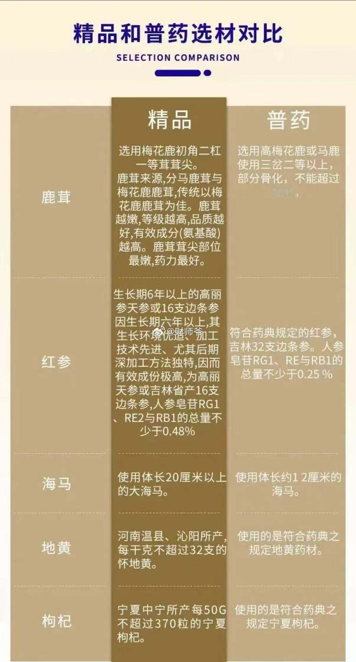 精品龟龄集100元一粒，普通龟龄集10元一粒，10倍价差原因在哪里？