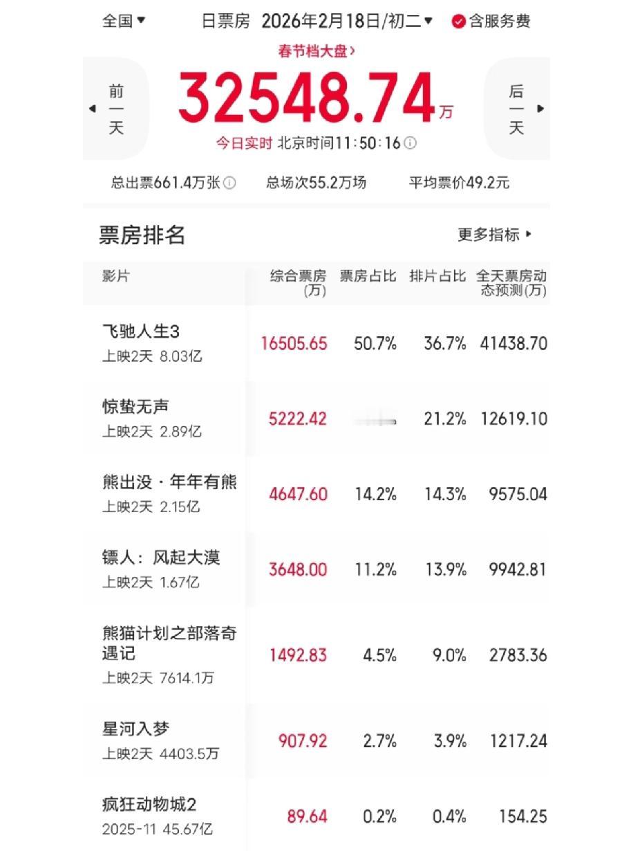 2026春节档票房格局生变，六部影片五部预测倒挂，仅《镖人》逆势看涨，春节档的残