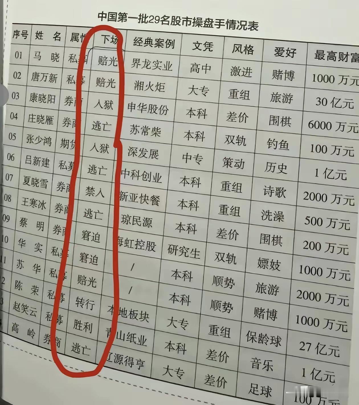 A股初代29名操盘手结局一览：入狱、逃亡、赔光、窘迫，仅一人善终。当年叱咤市场