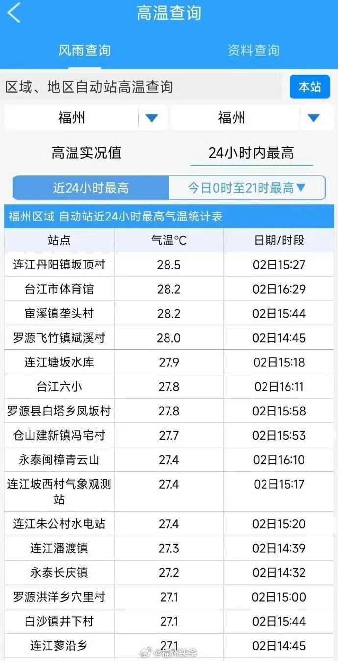 【冷空气来了！福州气温又要降！福建天气频繁“变脸”】2日，福州迎来了久违的阳
