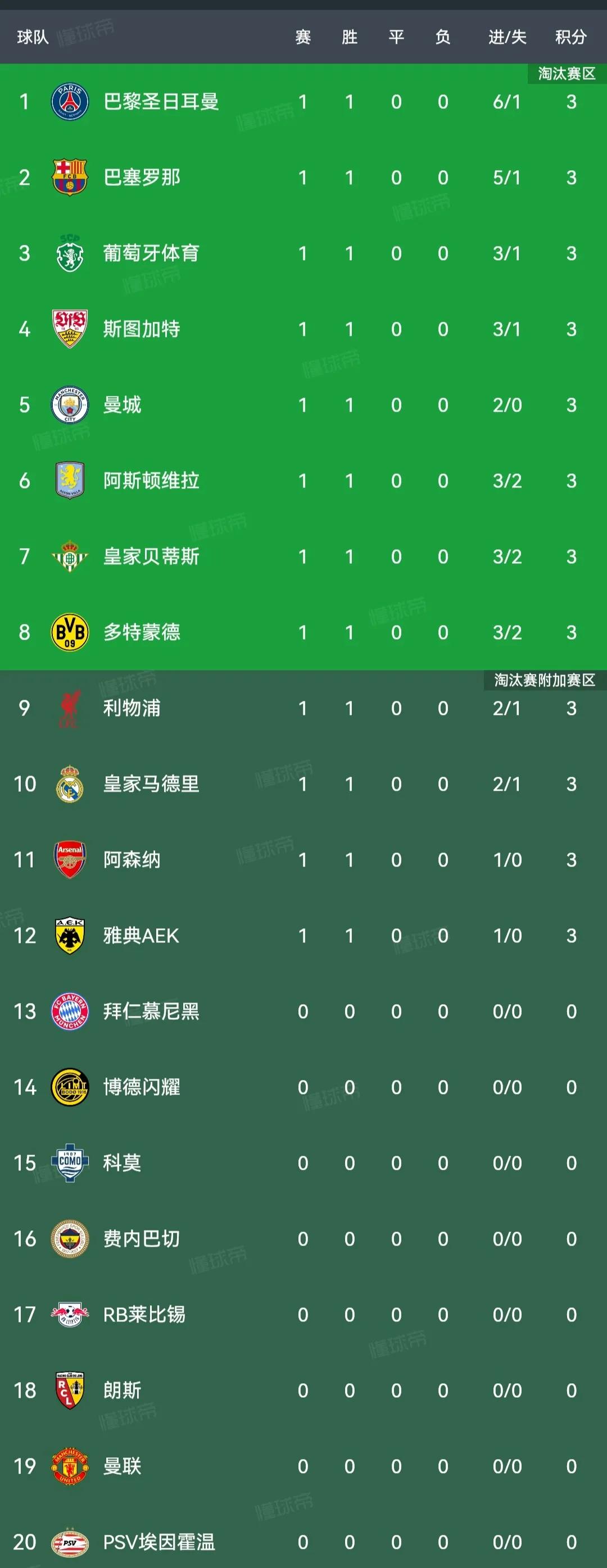 欧冠首轮强队全部获胜，连一个冷门都没有。大巴黎最强，净胜球5个。巴萨第二