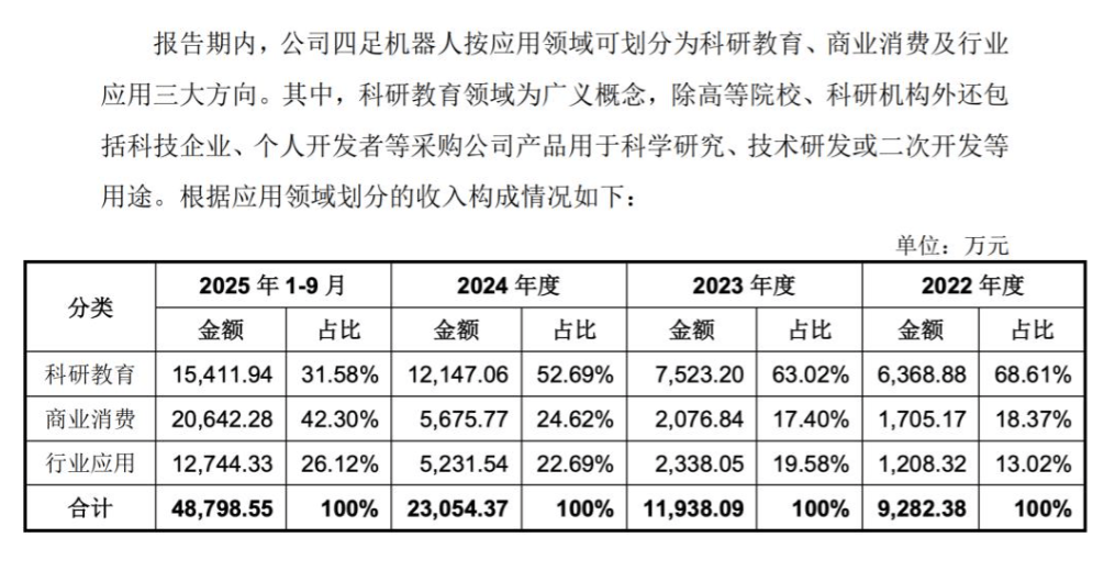 宇树冲刺科创板具身智能第一股, 人形机器人出货量全球第一