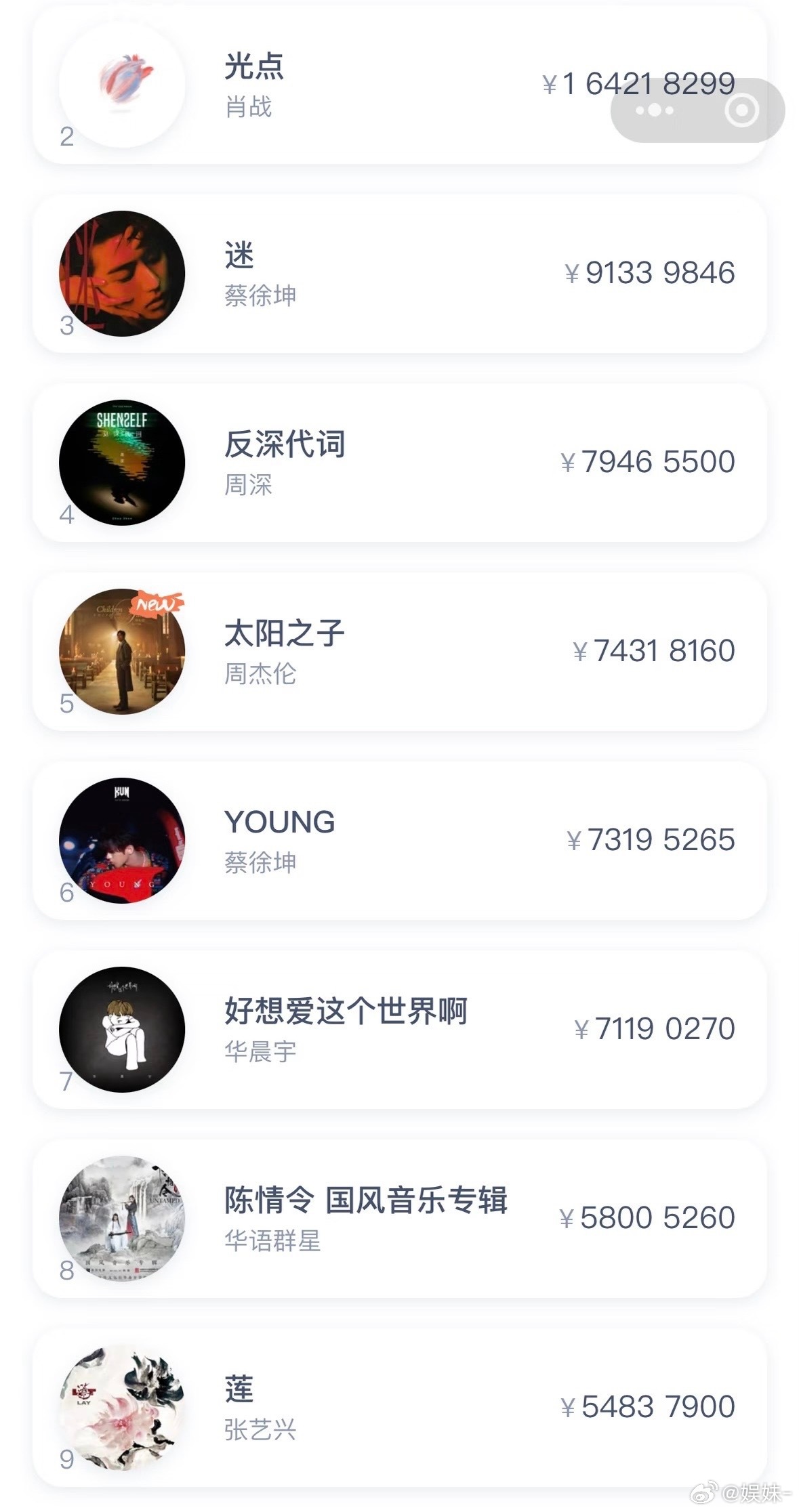 周杰伦新专辑销量慢慢涨上来了，今天能破8kw么