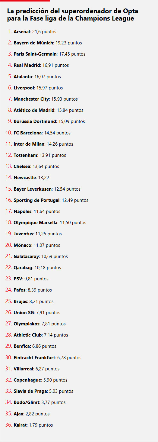 Opta预测巴萨最终欧冠排名第10，平均积分为14.54分，这意味着巴萨有可