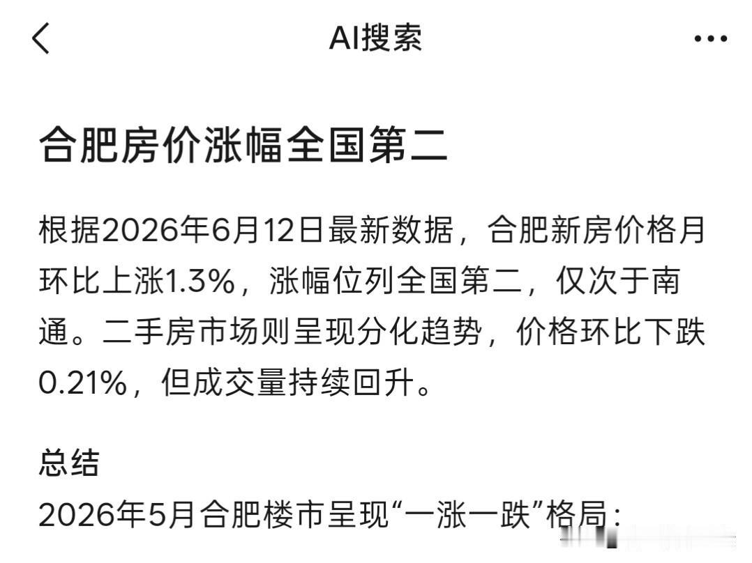 合肥5月份房价涨幅排全国第二，仅次于南通。是指新房。新房在涨价这方面，合肥从2