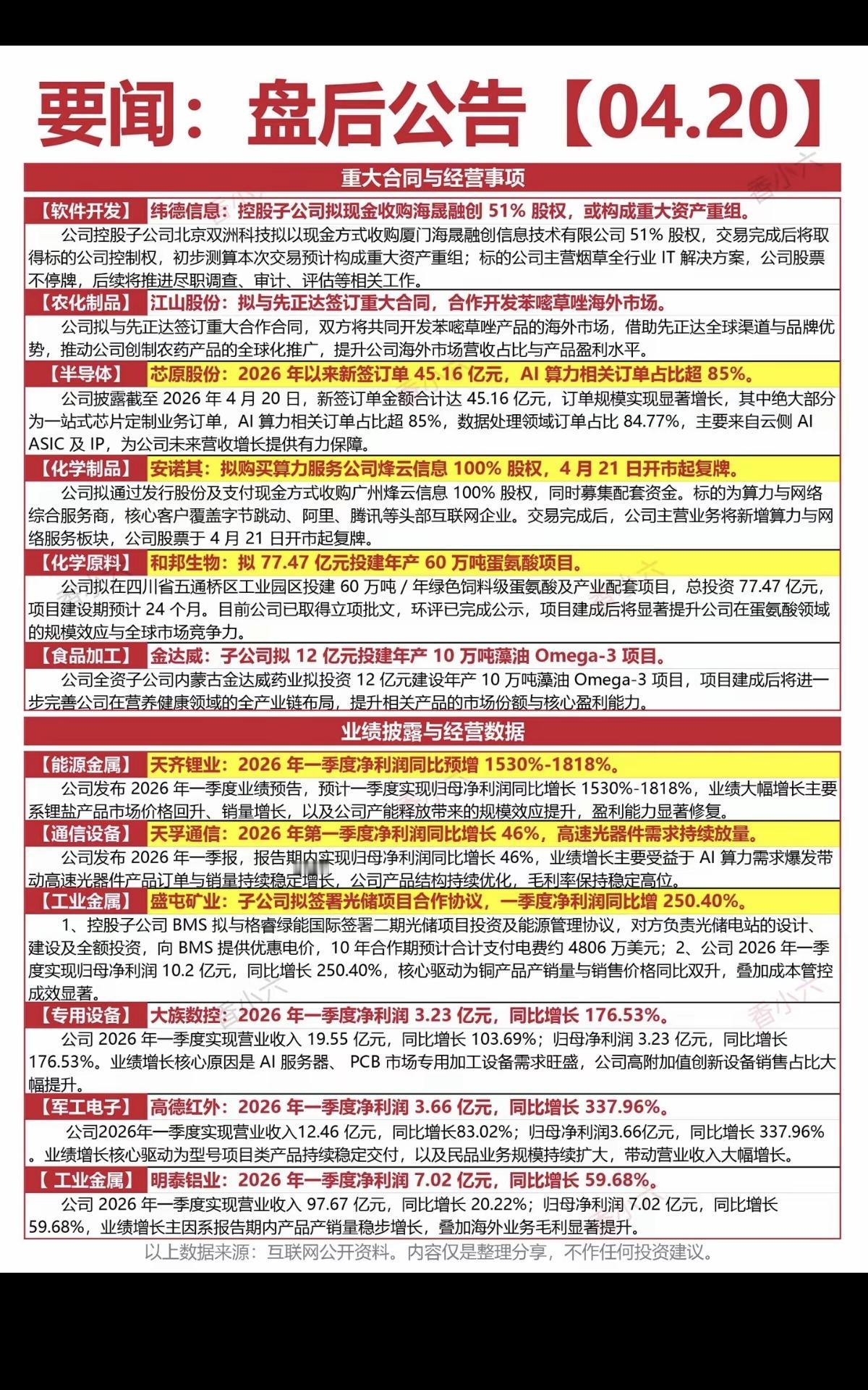 4.21周二上市公司公告精选汇总！1.重大合同与经营事项2.业绩披露与