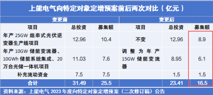 10倍产能豪赌, 光伏巨头, 内藏乾坤!