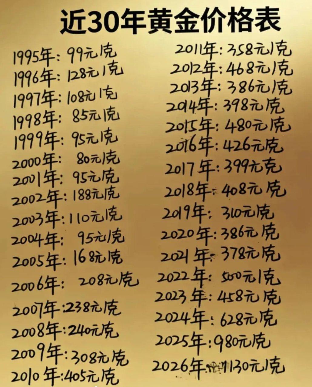 近30年黄金价格表：1995年：99元/克1996年：128元/克1997