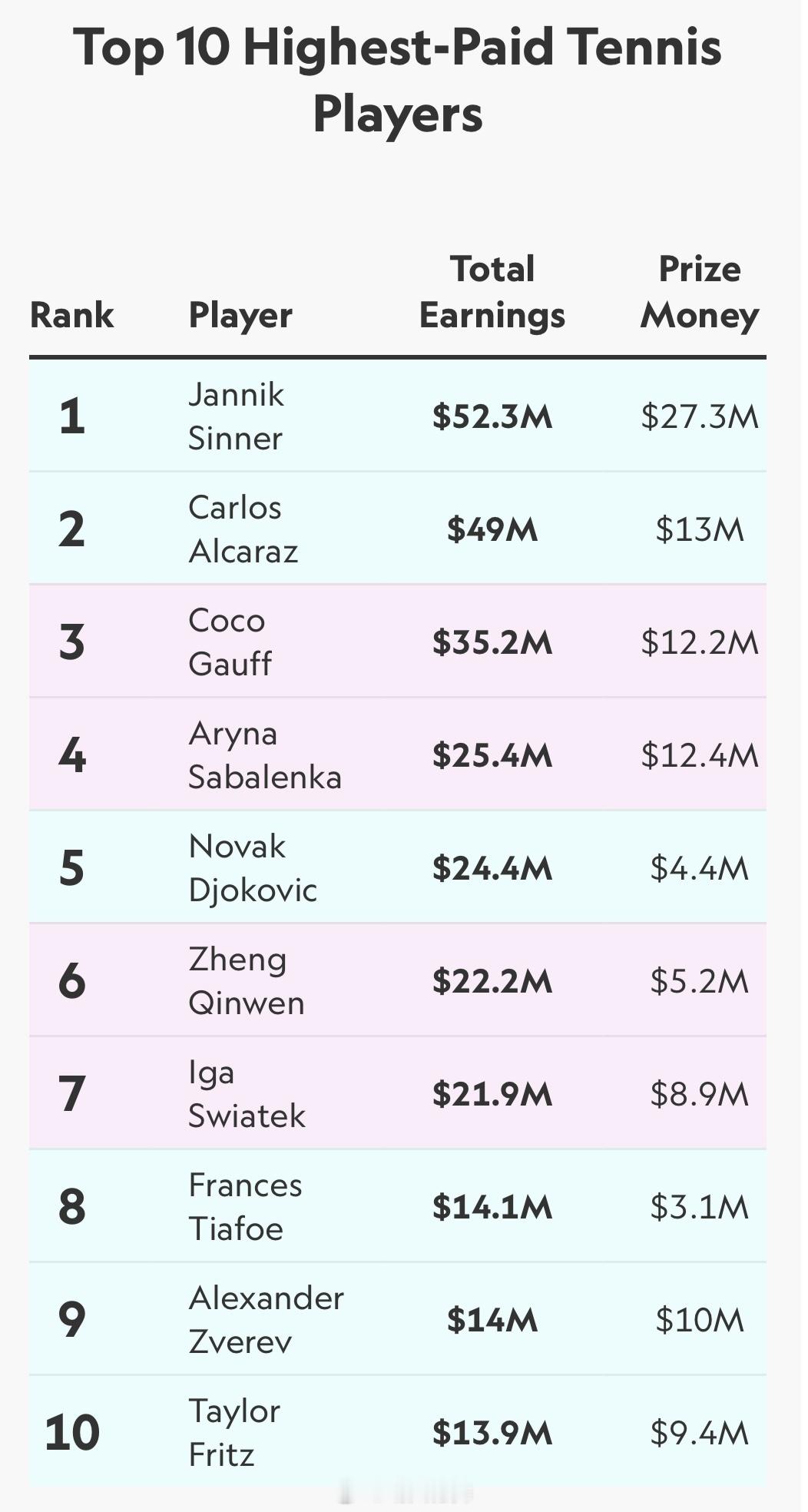收入最高的网球运动员Top10（过去12个月）1️⃣辛纳🇮🇹5230万美元