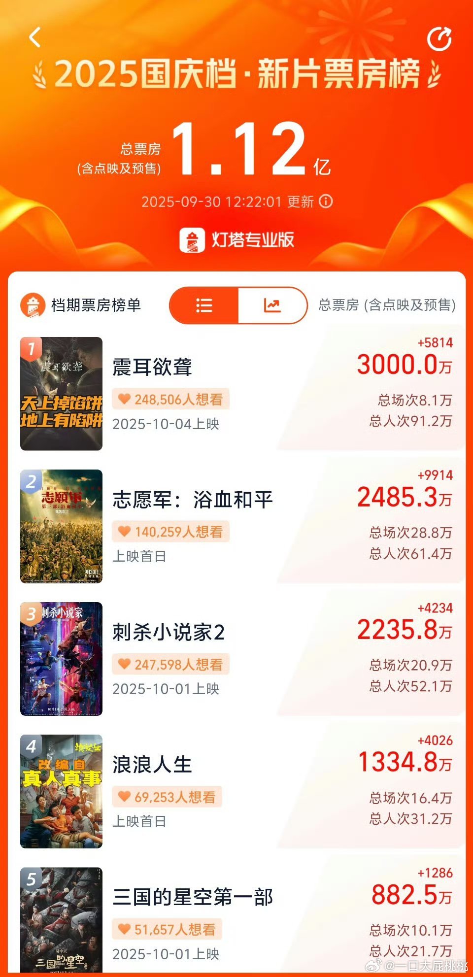震耳欲聋预售破3000w了[doge]可以​​​