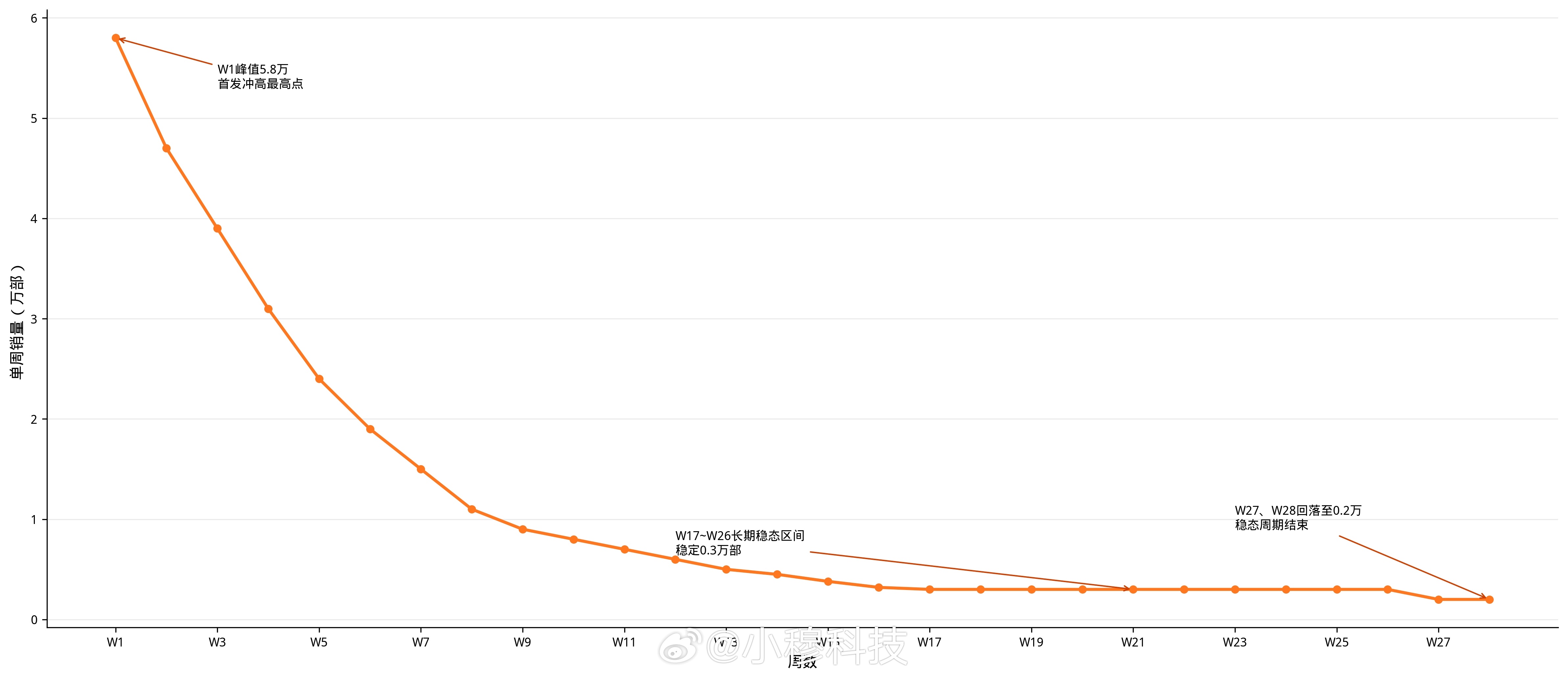小米17Ultra开售28周销量增长变化：w1，5.8万w2，3.8万w
