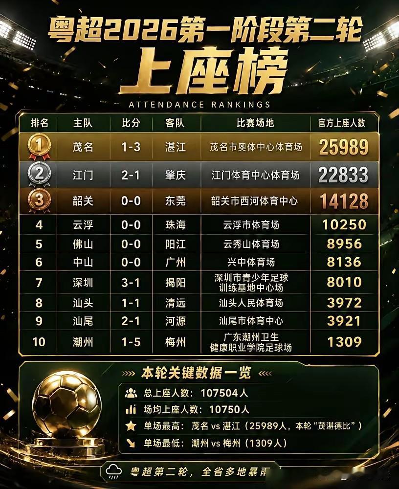粤超这个上座率已经很不错了！场均10750，超越中甲联赛上座人数。如果一直能够保