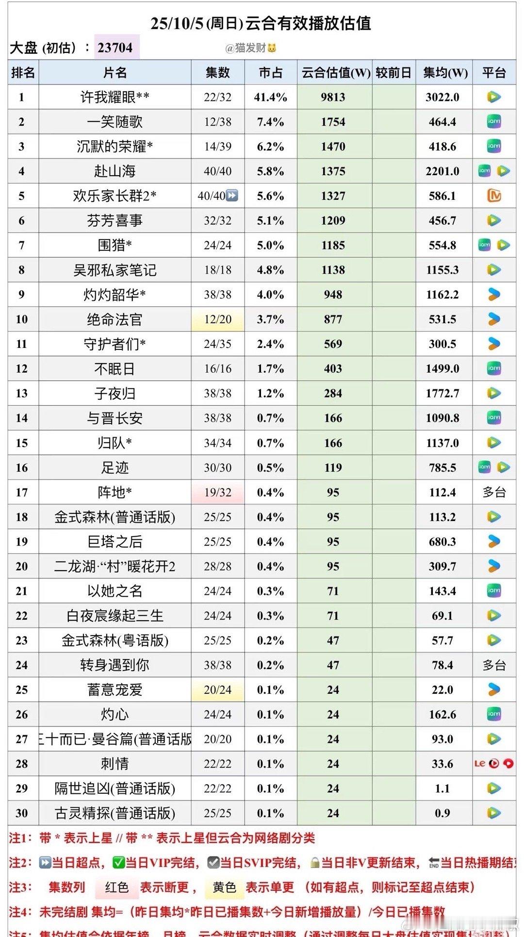 《许我耀眼》周日云合9813w，不会极限卡9吧[笑着哭]​​​